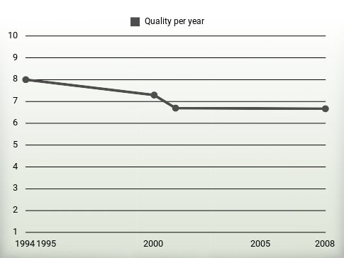 Quality per year