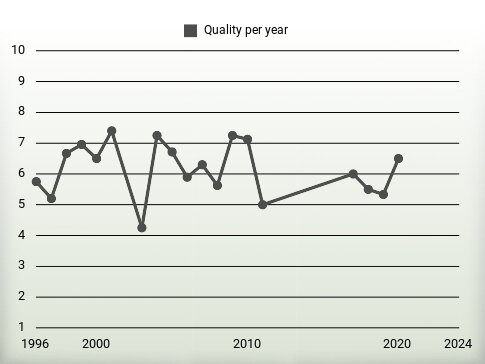 Quality per year