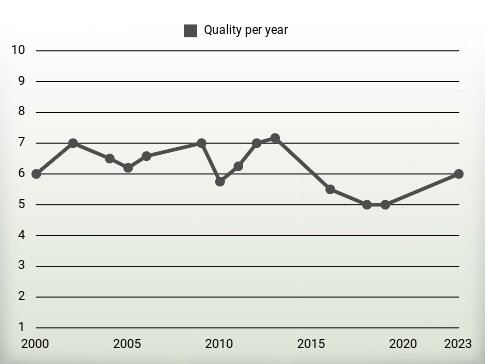 Quality per year