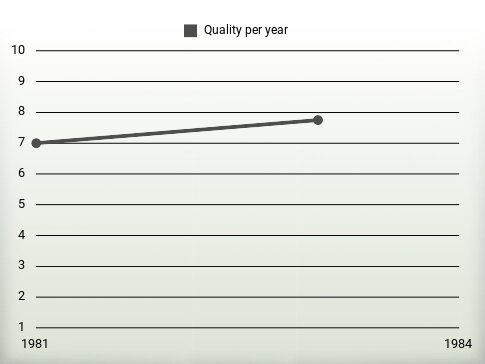 Quality per year