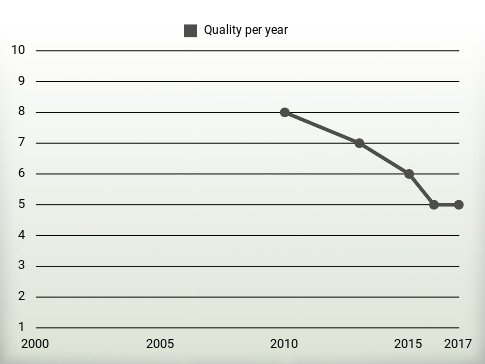 Quality per year