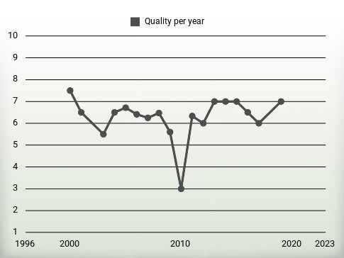 Quality per year