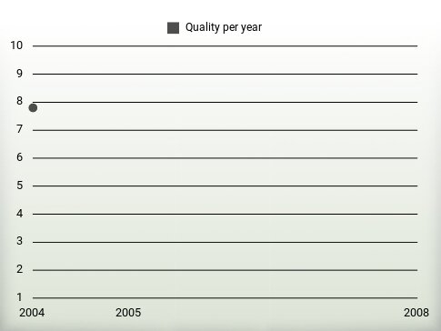 Quality per year