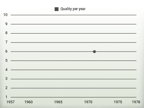 Quality per year