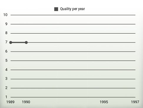 Quality per year