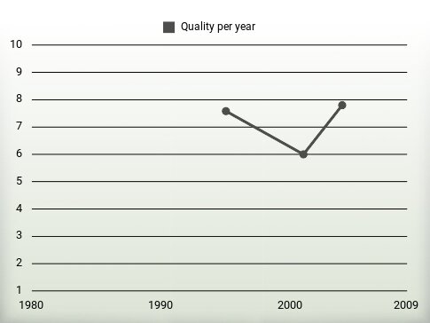 Quality per year