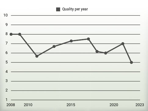 Quality per year