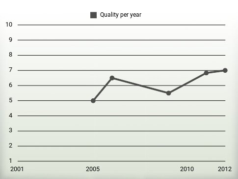 Quality per year