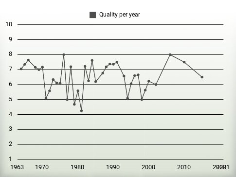 Quality per year