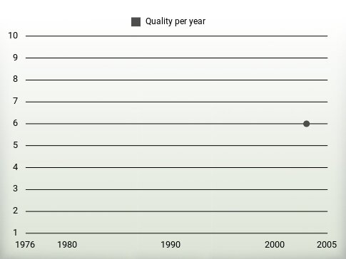 Quality per year