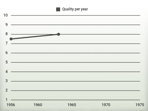 Quality per year