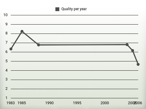 Quality per year