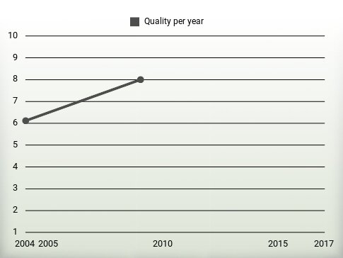 Quality per year