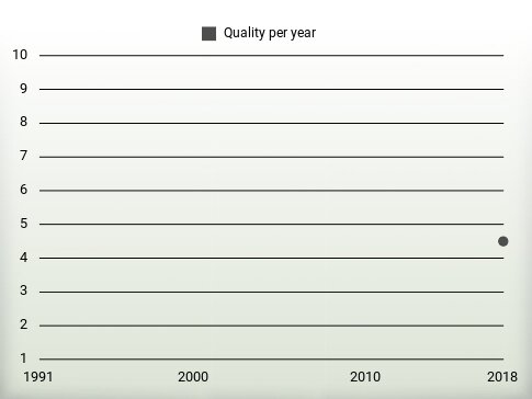 Quality per year