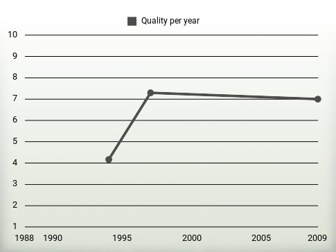 Quality per year