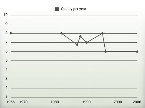 Quality per year