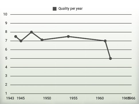 Quality per year