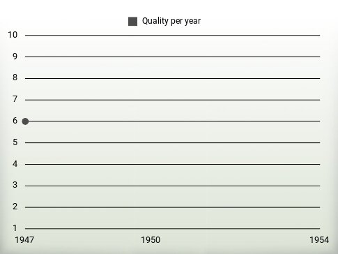 Quality per year