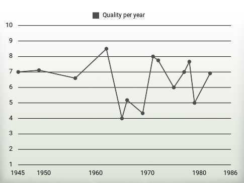 Quality per year