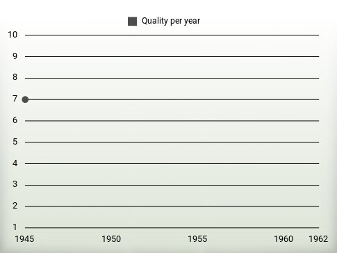 Quality per year