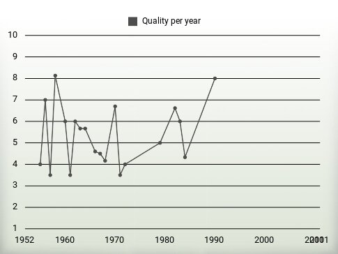 Quality per year