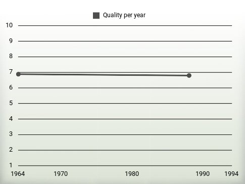 Quality per year