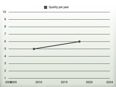 Quality per year