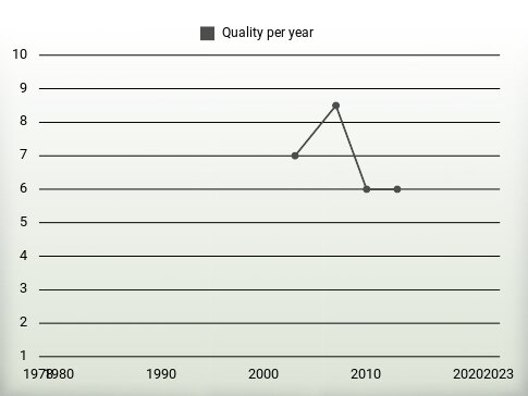 Quality per year