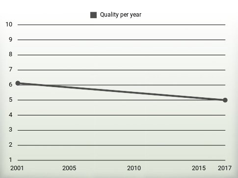 Quality per year