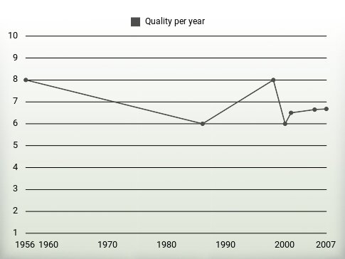 Quality per year