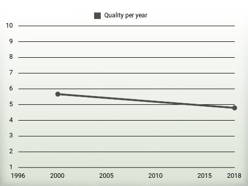 Quality per year