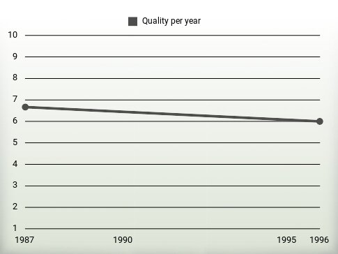 Quality per year