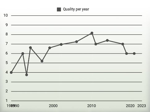 Quality per year