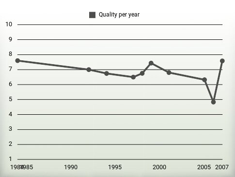 Quality per year