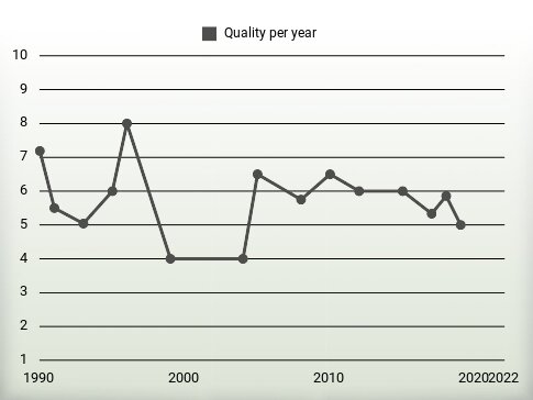 Quality per year