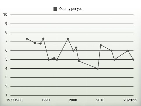 Quality per year