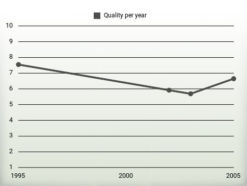 Quality per year