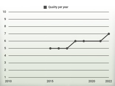 Quality per year