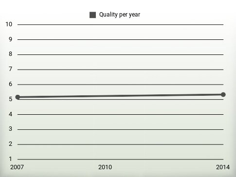 Quality per year