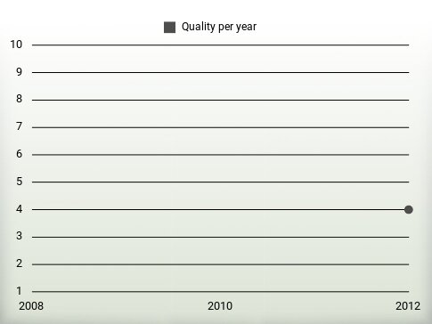 Quality per year