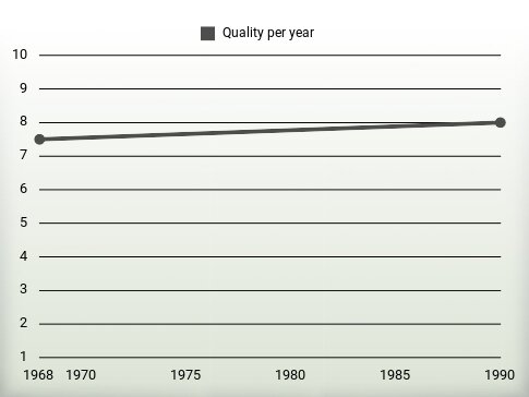 Quality per year