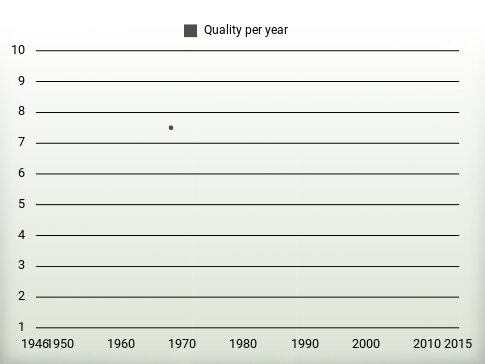 Quality per year