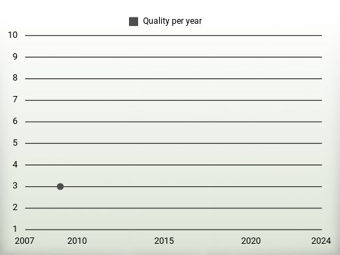 Quality per year