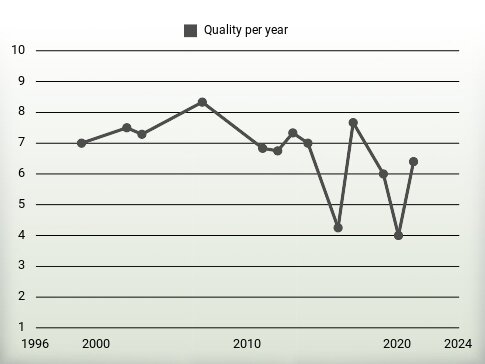 Quality per year