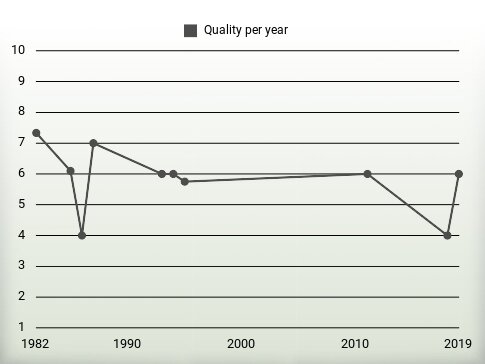 Quality per year