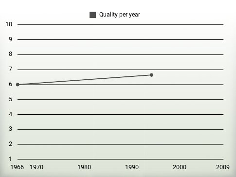 Quality per year