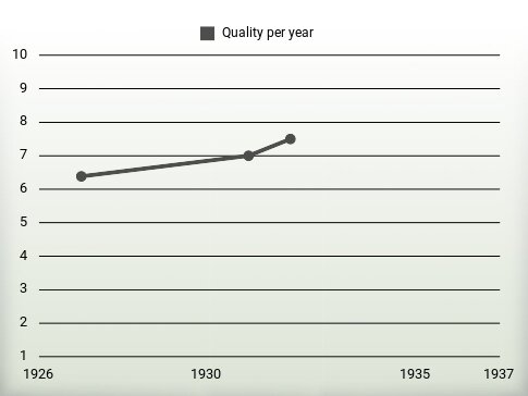 Quality per year