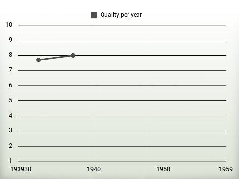 Quality per year