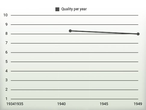 Quality per year