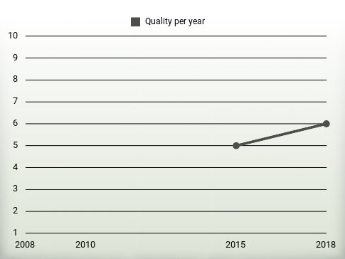 Quality per year